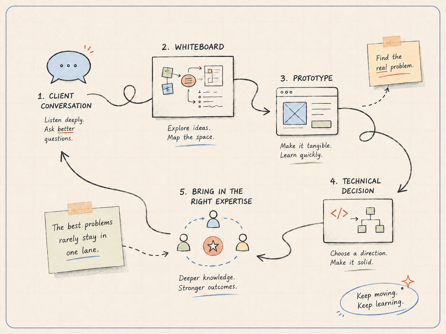 Abstract workbench sketch showing ideas being shaped into a digital experience